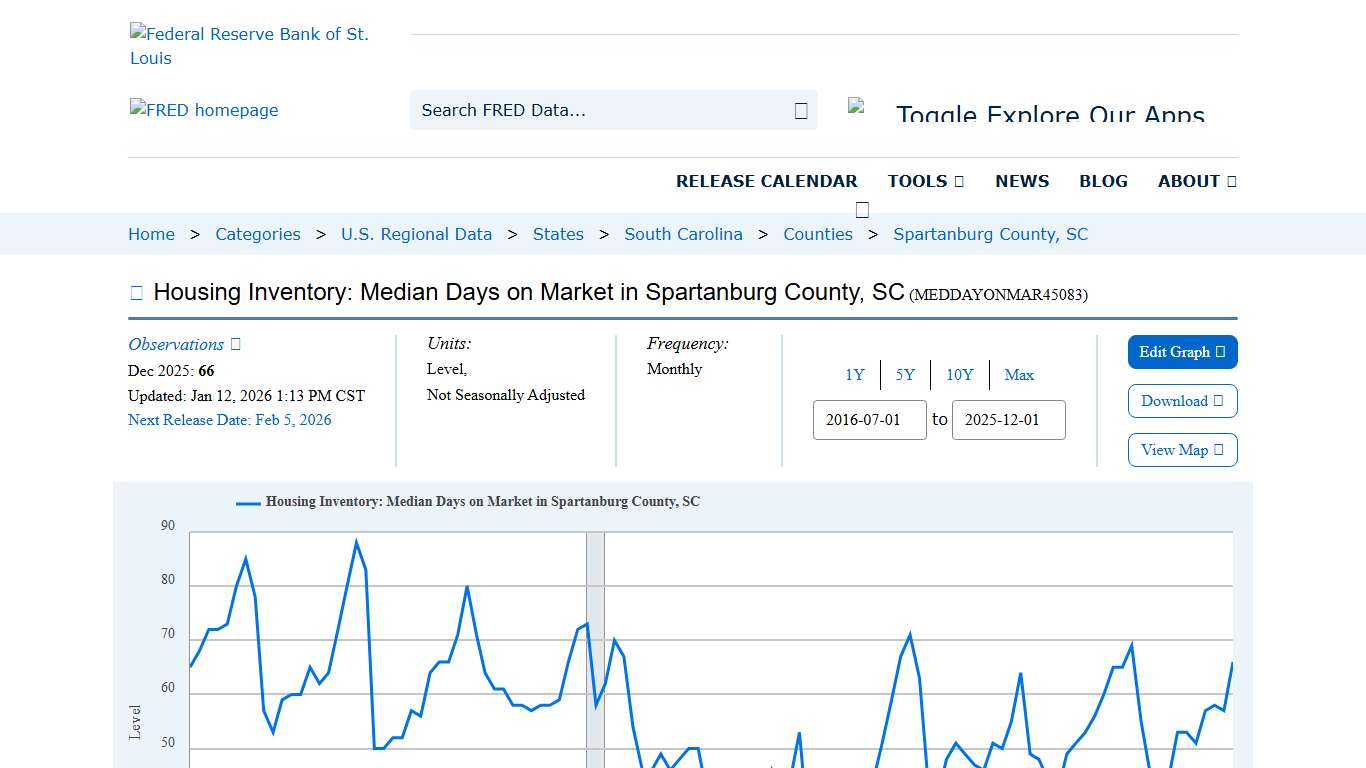 Housing Inventory: Median Days on Market in Spartanburg County, SC (MEDDAYONMAR45083) FRED St. Louis Fed
